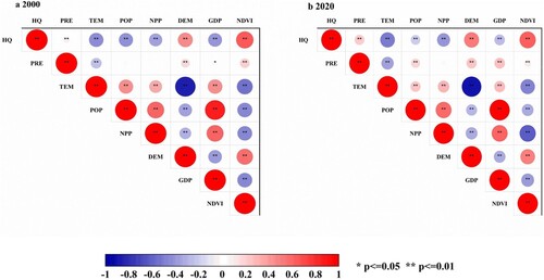 Figure 15. The correlation between HQ and influencing factors in Sanya City. PRE is the annual precipitation; TEM is the annual average temperature; POP represents population density; NTL is nighttime lighting; DEM is the elevation; GDP is the gross domestic product; NDVI is the normalized differential vegetation index; and the size of the circle denotes the magnitude of the correlation coefficient.