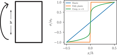 Fig. 2. Stress distribution (normalized to the same maximum value) as a function of position through the section for a simple, rectangular section under bending stress.Citation13