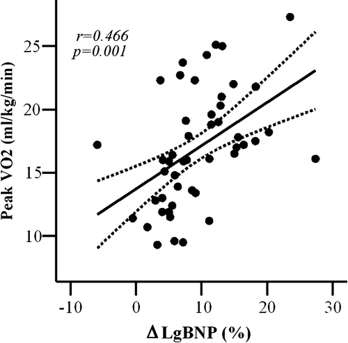 Figure 4.  Increase in lg BNP levels during exercise (□ Lg BNP%) plotted as a function of peak oxygen consumption (peak VO2). Curved lines show 95% confidence intervals for the fitted line.