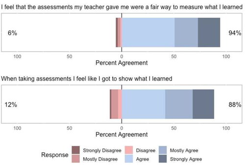 Figure 1. Distribution of student agreement ratings to statements about VR assessments.