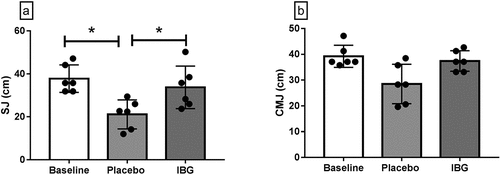 Figure 2. Effect of 42-km trail running (TR) test on jump performance. (A) SJ: squat jump (B) CMJ: Countermovement jump. IBG: Ibuprofen group. * p < 0.001.