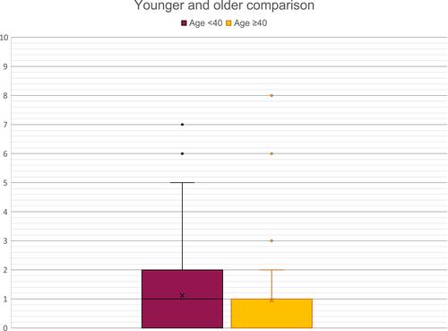 Figure 6 Age-based comparison. Scores reported by patients younger than 40 and by patients aged 40 years or more are reflected in this box plot. For patients younger than 40, mean pain (“x”) was 1.19, interquartile range (inclusive) was 0–2, median pain was 1 (crossbar), and the mode was 0. For patient’s older than 40, mean pain was 0.95, interquartile range (inclusive) was 0–1, median pain was 0, and the mode was 0. Outlier data points are plotted with single dots. For these data, P=0.14.