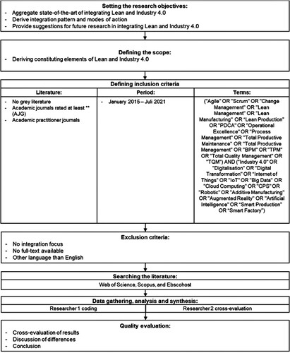 Figure 1. SLR process (Thomé et al., Citation2016; Tranfield et al., Citation2003).