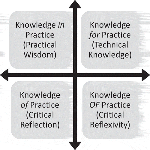 Figure 1. Forms of teaching reflection.