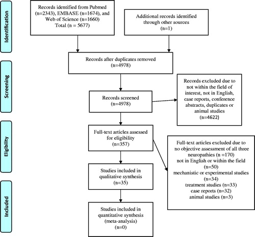 Figure 1. PRISMA flowchart over the systemic review.