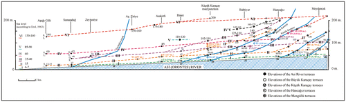 Figure 18. Correlations between the fluvial terraces (circles) at different elevations along the Asi River and its tributaries. This study: solid black circles; Erol (Citation1963): open black circles. Lines indicate longitudinal profiles along the long tributaries to the Asi River. Roman numbers show the elevation groups for the terraces according to Erol (Citation1963), and dashed lines show the change in these levels along the river.