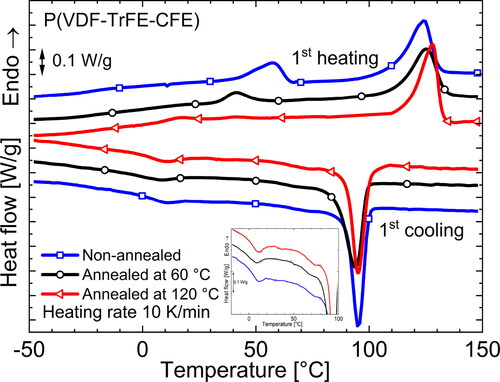 Figure 7. DSC thermograms during the rst heating and cooling runs of dierently annealed P(VDF-TrFE-CFE) terpolymer films*.