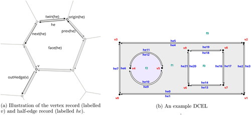 Figure 2. Illustrations of the vertex and half-edge records (left) and the face records (right).