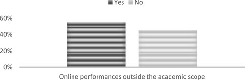 Figure 9. Online performances outside the academic scope. Source: Authors.