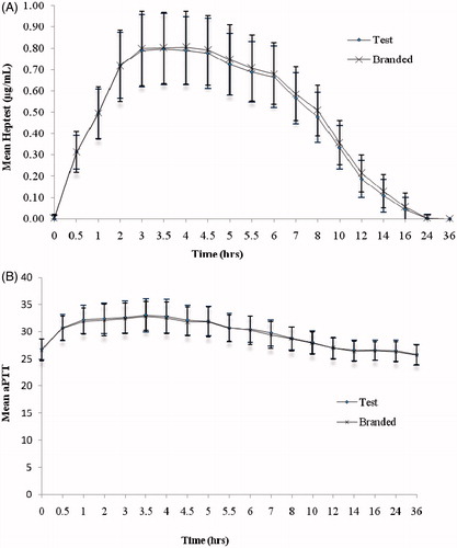 Figure 2. (A) heptest and (B) aPTT activity vs time curve after single dose administration of test and branded product of dalteparin sodium.