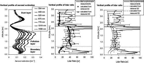 FIG. 1 (left) Vertical profile of aerosol extinction at different wavelengths, derived from sunphotometer measurements on April 17 (CitationSchmid et al. 2003). (middle) Vertical profiles of the lidar ratio derived from sunphotometer/lidar measurements (implied lidar ratio) (CitationSchmid et al. 2003), and the lidar ratios calculated from the retrieved and in-situ measured size distributions. The error bars in the lidar ratios modeled from the measured size distributions are due to uncertainties in size distributions and real part of refractive index. (right) The lidar ratio modeled profiles which correspond to single scattering albedo values of 0.88 and 0.98 in the boundary layer, 0.88 and 0.94 in the pollution layer, and 0.92 and 0.96 in the dust layer.