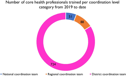 Fig. 3 Number of health professionals trained per coordination level in PHE SCM and eELMIS use in 2019 and 2022