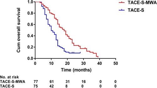 Figure 2 Kaplan–Meier curves of overall survival in 152 patients with advanced primary hepatocellular carcinoma treated with TACE-S-MWA or TACE-S.Abbreviations: TACE, transarterial chemoembolization; MWA, microwave ablation; S, sorafenib.