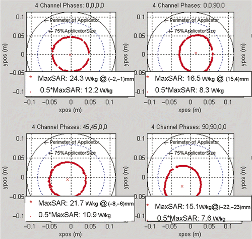 Figure 8. Peak SAR region in the x-y plane for four different combinations of relative phase of the four MAPA antenna pairs which move the peak SAR either horizontally to the right or diagonally towards the lower left. Relative phases are labelled at the top.