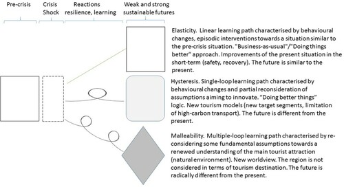 Figure 2. The learning paths towards sustainable futures.