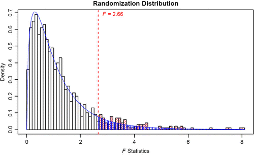 Figure 7: Randomization distribution of the F-statistic overlayed with the F distribution for the polyester data.