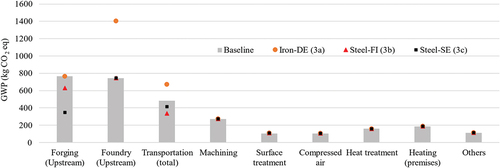 Figure 4. Scenario comparison between baseline and changing suppliers.