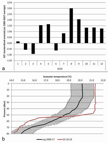 Figure 4. (a) monthly SST standardized anomaly in 2018; (b) Temperature (°C) profile in Lighthouse Cape station on 25th October 2018 (in red) compared to the average profiles of the second half of October from 2000 to 2017 (in black; horizontal bars denote standard deviations)