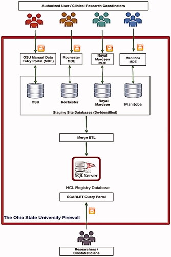 Figure 3. HCL PDR architecture. In this architecture, each institution has a staging database hosted at OSU and has full control of its patients’ data. MDE: manual data entry; ETL: extraction, transfer, and load process.