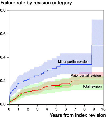 Figure 2. Failure rate by revision category with endpoint re-revision for any reason.