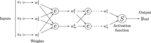 Figure 1 Structure of the fully connected neural network.