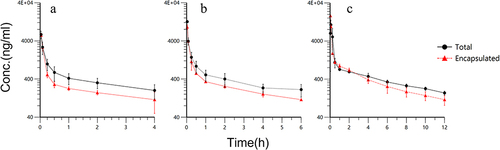 Figure 5 Concentration-time curves for total drugs and liposomal-encapsulated drugs after intravenous administration of DTX liposomes in rat. (a) 1 mg/kg; (b) 2 mg/kg, and (c) 4 mg/kg (n = 5).