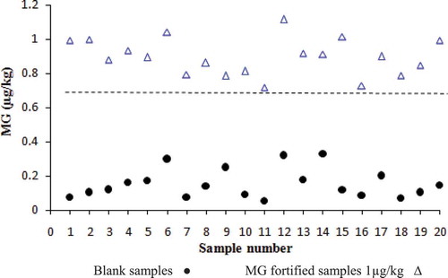 Figure 1. Determination of the detection capability of MG by ELISA.