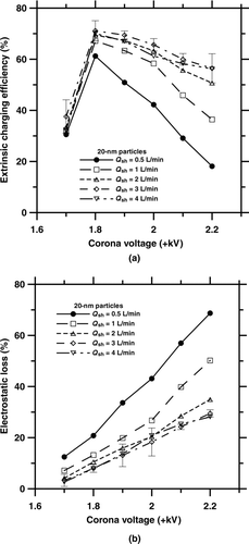 FIG. 5 (a) Experimental extrinsic charging efficiency and (b) electrostatic loss of 20-nm particles versus corona voltage at different sheath airflow rates.