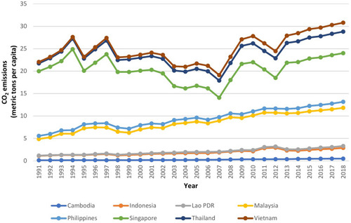 Figure 3 CO2 emissions in Southeast Asian Countries.