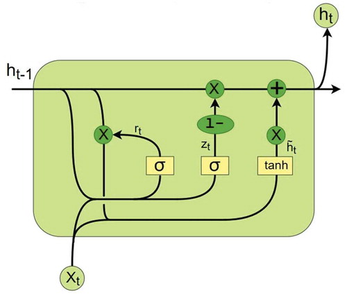 Figure 4. A GRU cell.