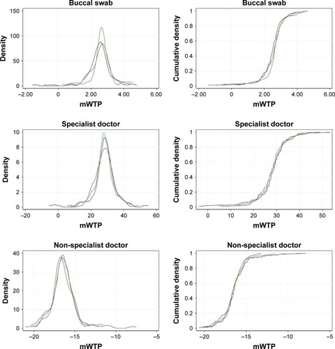 Figure 3 Probability density and cumulative density functions of mWTP across three ethnic groups.