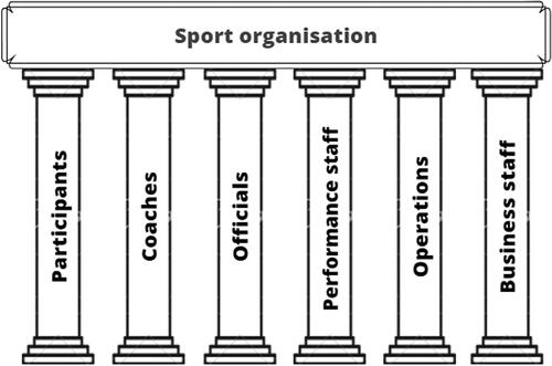 Figure 1. The six-pillar framework of sport.