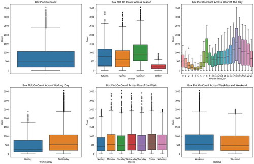 Figure 4. Boxplots for Rental Bike data.