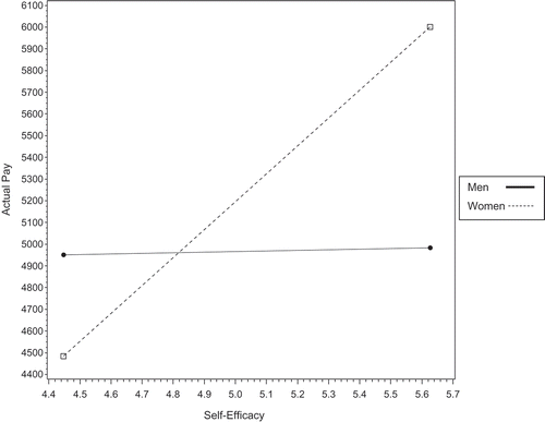 Figure 4: Interaction Effect of Gender on the Association between Self-Efficacy and Actual Pay
