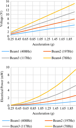 Figure 4. Estimated voltage, V (top) and electrical power output (mW) at varying G acceleration.