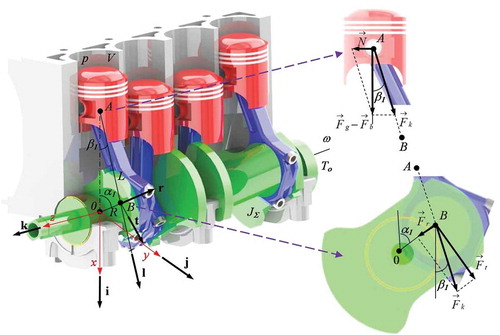 Figure 7. The forces in the Piston-Connecting rod-Crankshaft (PCC) system.