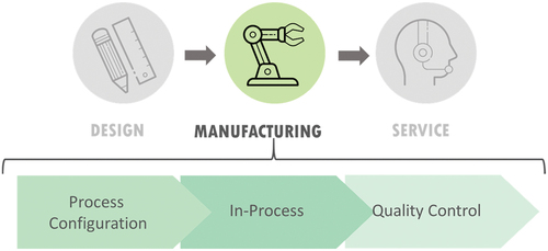 Figure 5. The manufacturing lifecycle stages.