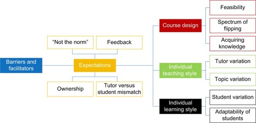 Figure 1 Themes (and subthemes) identified as barriers and facilitators to engagement with the flipped classroom model.