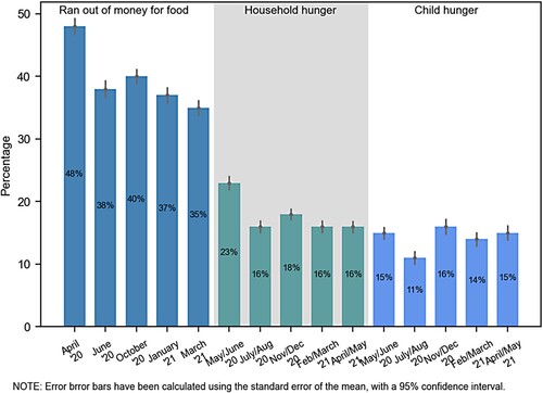 Figure 2. Food insecurity and hunger: NIDS-CRAM Waves 1–5. Source: Authors’ calculations from NIDS-CRAM Wave 5 data. The different dates are because the question on food money referred to the month before the survey fieldwork took place, while the questions on hunger referred to the previous week during the fieldwork period.