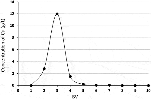 Figure 13. The desorption kinetic curve of Cu(II) – Purolite® A 832, desorption using 1 M H2SO4, where –●– desorption of Cu(II).