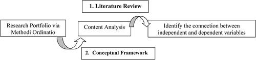 Figure 1. The methodological framework.