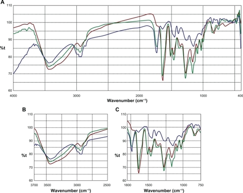 Figure 2 FTIR overlay for silymarin and Eudragit RS100®. FTIR scan over the entire region (A), comparison zone upfield (B), comparison zone downfield (C).Notes: Color codes – silymarin (brown); Eudragit RS100® (green); silymarin-Eudragit RS100® (blue).Abbreviation: FTIR, Fourier transform infrared.