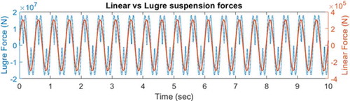 Figure 8. Linear vs LuGre suspension forces assuming a sinusoidal displacement input in the vehicle suspension