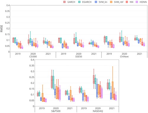 Figure 7. The RMSE metric of regressors on the five Stock Index datasets.Source: The authors’ illustration.