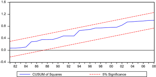 FIGURE 4 Plot of cumulative sum of squares of recursive residuals (Short run model) Note: The straight lines represent critical bounds at 5% significance level