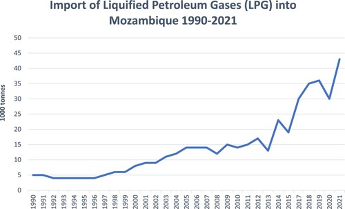 Figure 2. Importation of LPG into Mozambique has rapidly increased since 2013 (Compiled by Authors from (IEA, Citation2018, p. 2022)).