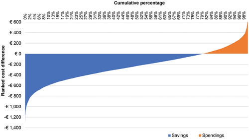 Figure 2. Ranked probability of budget impact per procedure following switch from Non-Ethicon advanced energy devices to the Ethicon advanced energy device portfolio. Negative values indicate cost savings. Analyses conducted for 4,000 procedures over 10,000 Monte Carlo simulations.