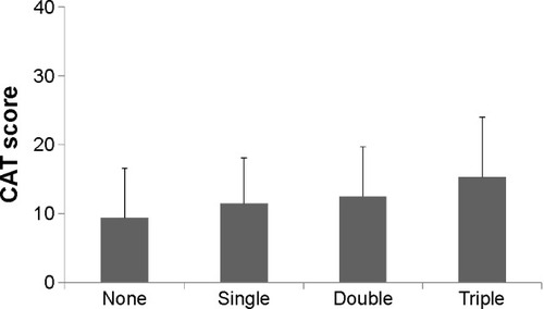 Figure 2 Comparison of CAT scores in GOLD Grade II patients according to the number of inhaled medications.