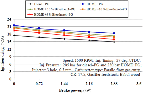 Figure 11 Variation in ignition delay with brake power.