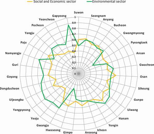 Figure 3. Comparison of local SDGs index in the socio-economic and environmental sector